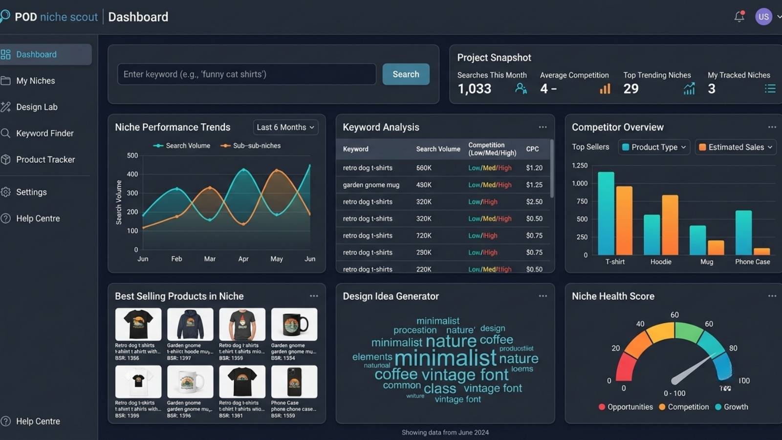 Screenshot-style illustration of a print-on-demand niche research dashboard