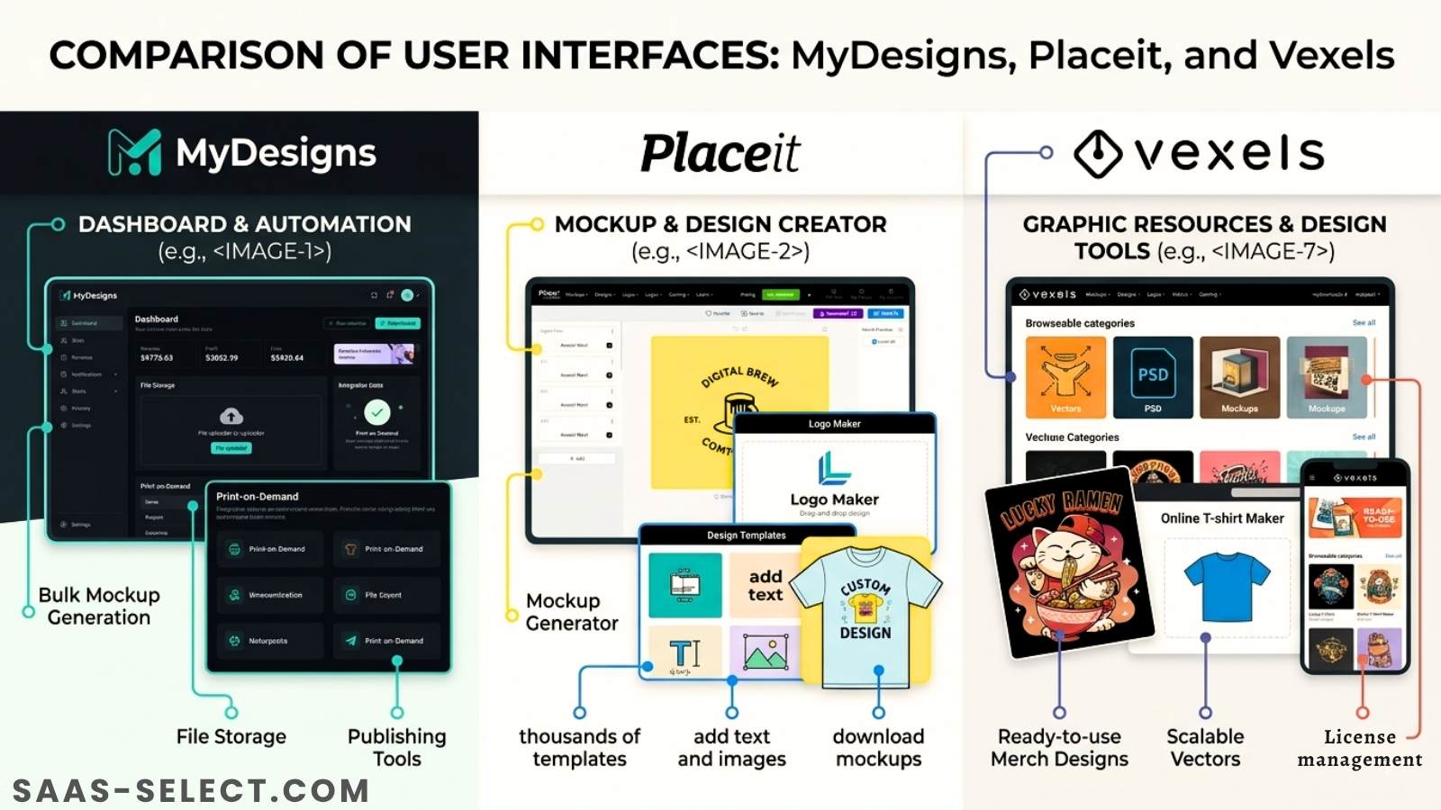 Image Alt: A graphic illustrating the different user interfaces of MyDesigns, Placeit, and Vexels side by side