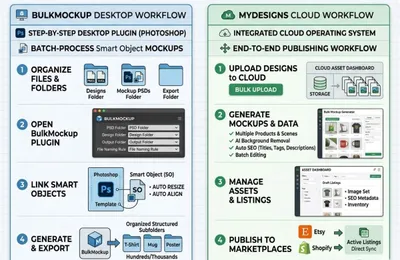 A side by side operational workflow comparison between BulkMockup desktop software and MyDesigns cloud asset dashboard